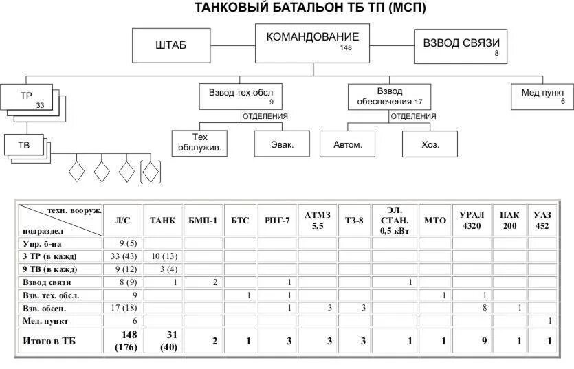 Организационно штатная структура танковой дивизии России. Организационно-штатная структура танкового батальона вс РФ. Оргштатная структура танкового батальона. Штатная структура танкового полка вс РФ.