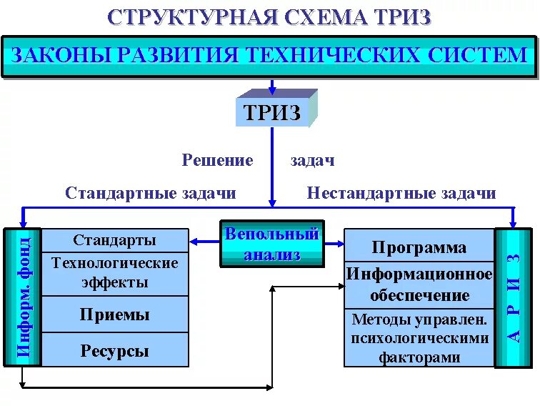 Теория решения изобретательских задач ТРИЗ. Структурная схема ТРИЗ. Методы ТРИЗ схема. Теория решения изобретательных задач ТРИЗ. Элементы триз