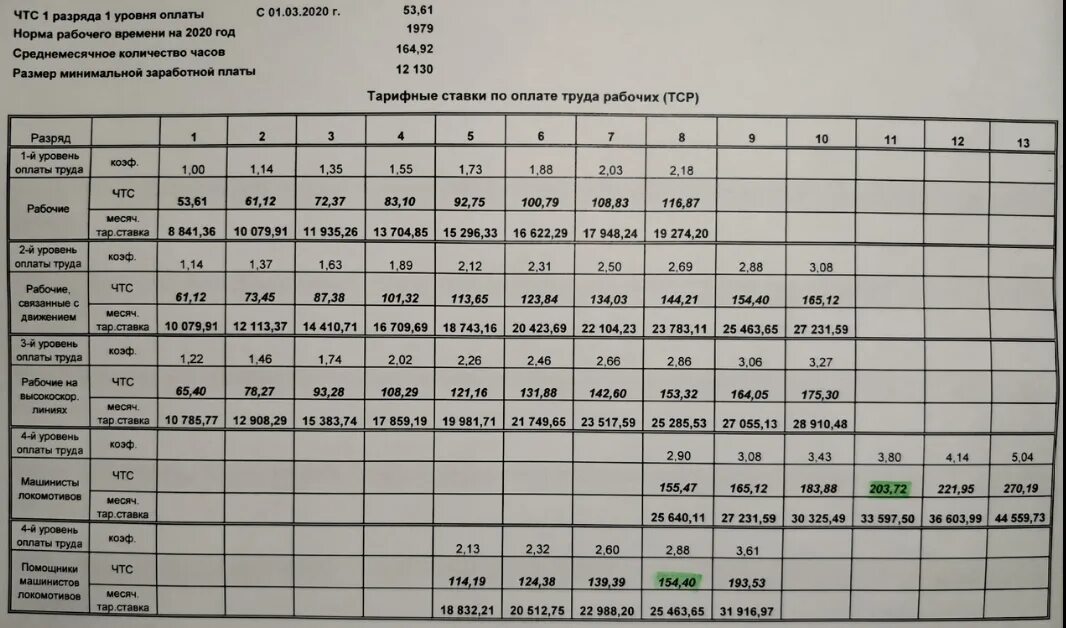 Норма октябрь. РЖД тарифная ставка 3 разряда Монтер пути. Тарифная сетка монтера пути 2 разряда на 2021 год. Тарифные ставки РЖД по разрядам 2021. Часовая тарифная ставка на 2020 год.