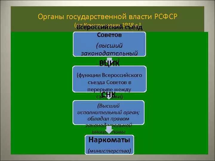 Органы власти в первой революции. Высший орган власти по Конституции РСФСР 1918 года. Структура органов власти РСФСР 1918. Высшие органы государственной власти РСФСР по Конституции 1918. Система органов власти по Конституции 1918.