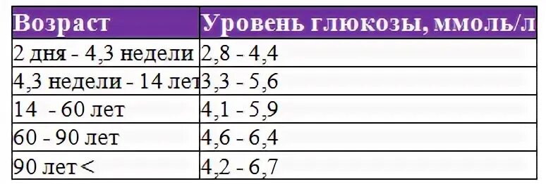 Показатели сахара у мужчин