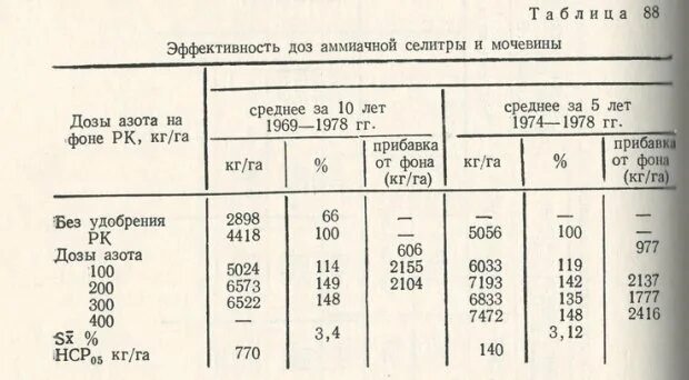 Нормы внесения селитры. Селитра дозировка. Физико химические свойства аммиачной селитры.