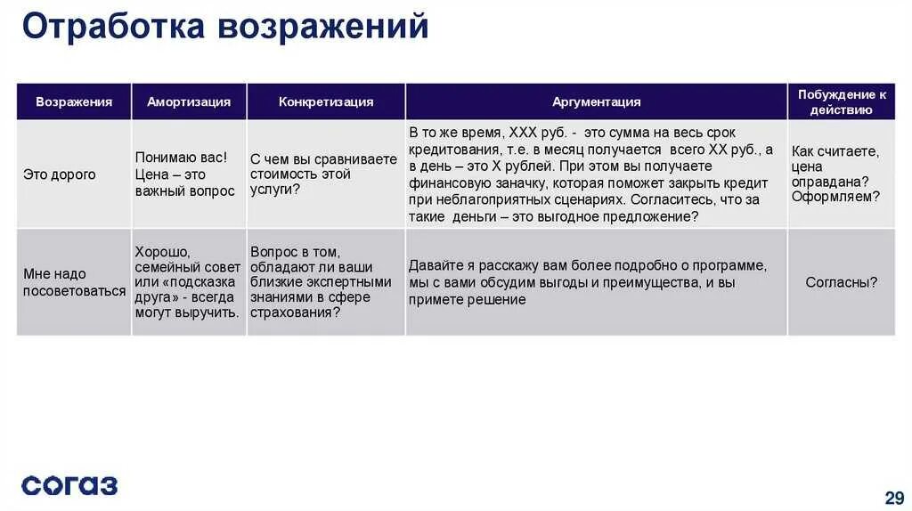 Отработка возражений. Принципы отработки возражений. Возражения покупателей примеры. Отработал возражение клиенту. Есть результат а не слова