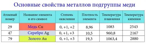 Физические характеристики меди