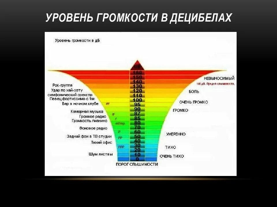 Шкала шума в децибелах. Уровень шума 100 ДБ. Уровень громкости в децибелах. Шкала уровня звука. 0 децибел