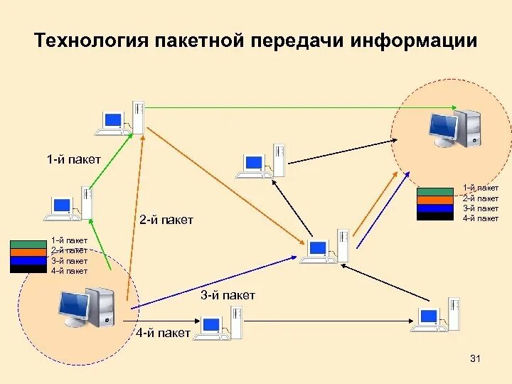 Обмен информации в сети интернет. Схема сети передачи данных. Передача информации в интернете. Технологии передачи данных в компьютерных сетях. Схема передачи интернета.