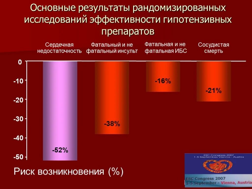 Результаты рандомизированного исследования