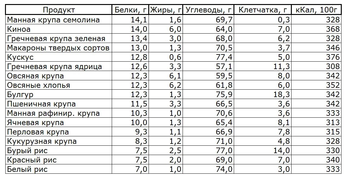 Сколько калорий в 1 кураге. Крупы содержание белка таблица. Содержание белков жиров и углеводов в крупах. Крупы углеводы таблица. Крупы содержание углеводов таблица.