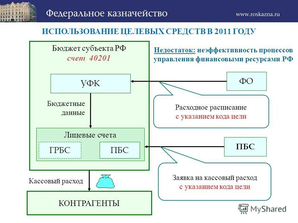 Казначейство коды цели