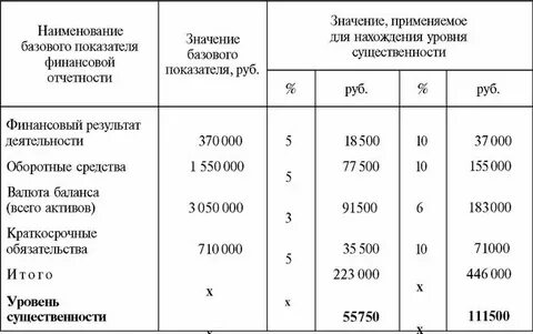 Рассчитать единый показатель уровня существенности