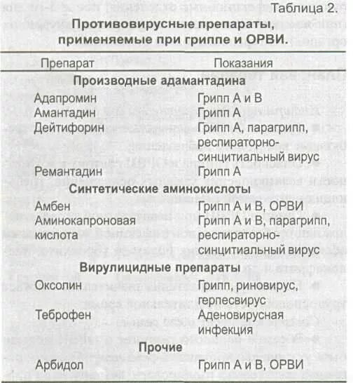 Список препаратов орви. Противовирусные препараты применяемые при гриппе таблица. Сравнительная таблица противовирусных препаратов. Противовирусные антибиотики таблица. Противовирусные препараты таб.