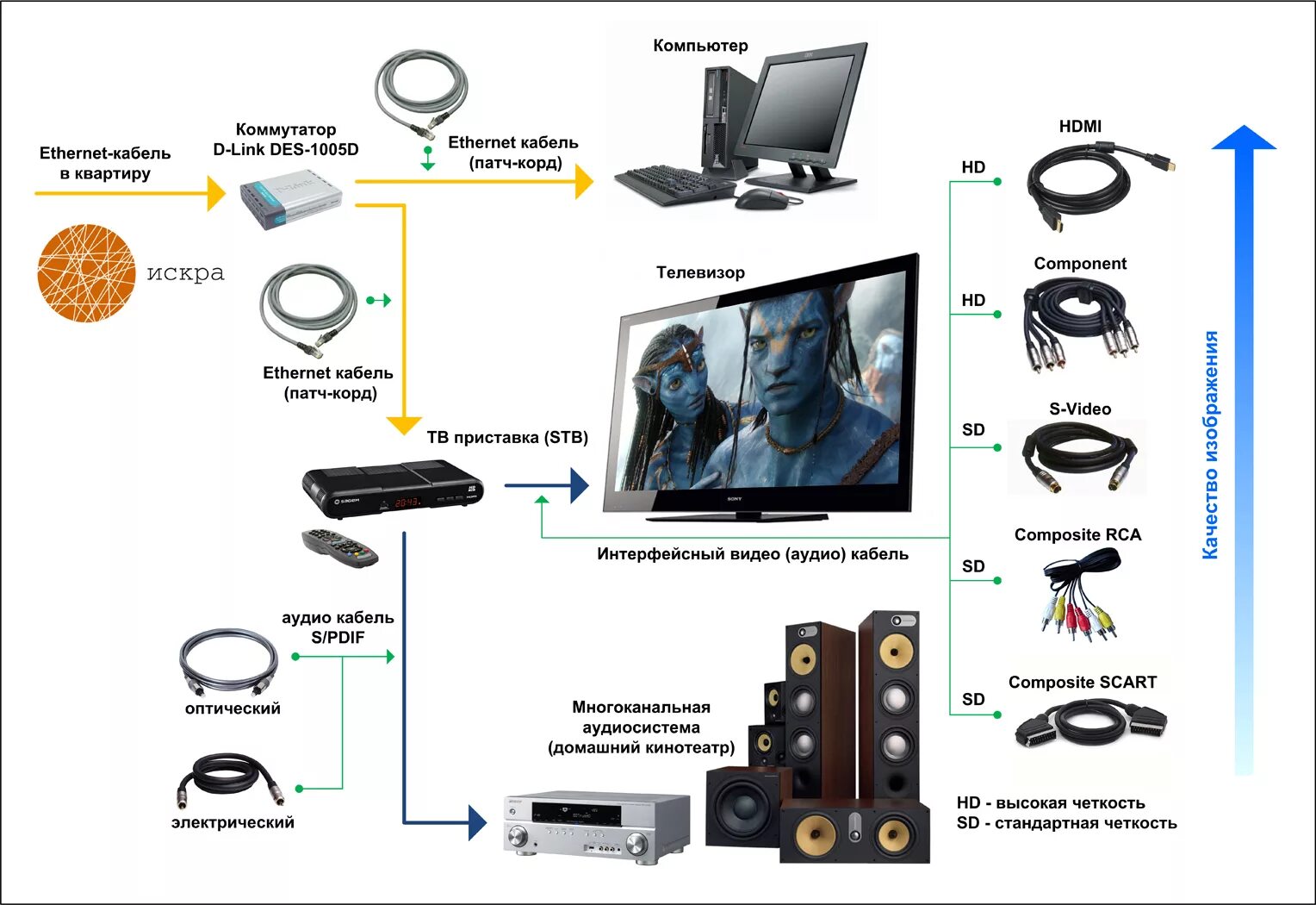 Схема подключения IPTV К смарт ТВ. Схема подключить IP Телевидение к телевизору. IPTV приставка схема подключения. Схема подключения смарт приставки.