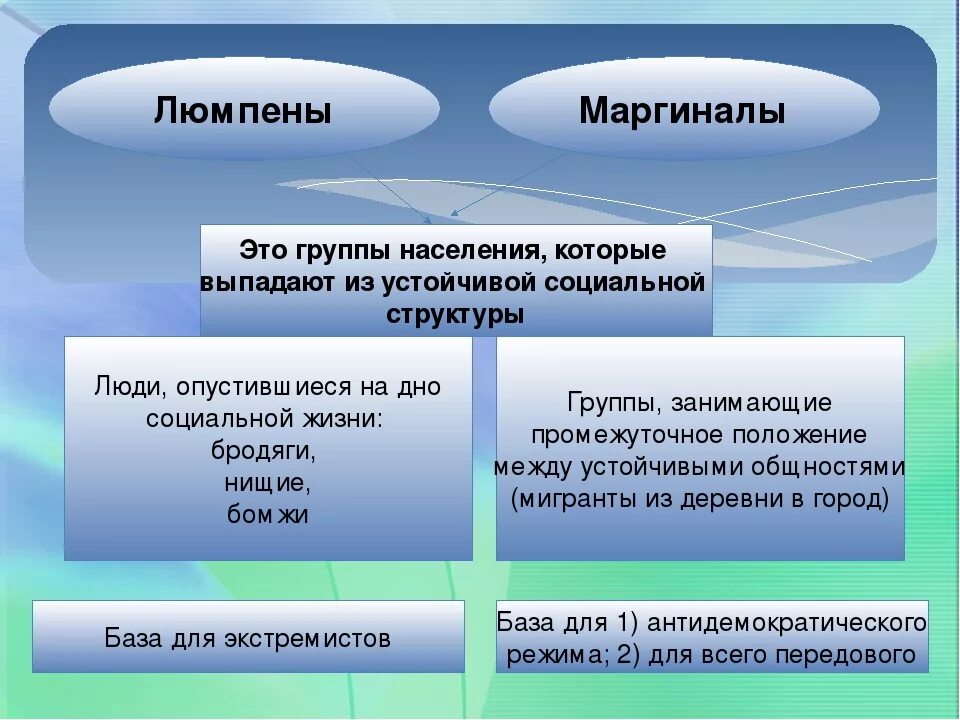 Признак перехода индивида в маргинальное состояние. Люмпены и маргиналы. Люмпены и маргиналы Обществознание. Люмпен и Маргинал отличия и сходства. Сходства и различия люмпенов и маргиналов.