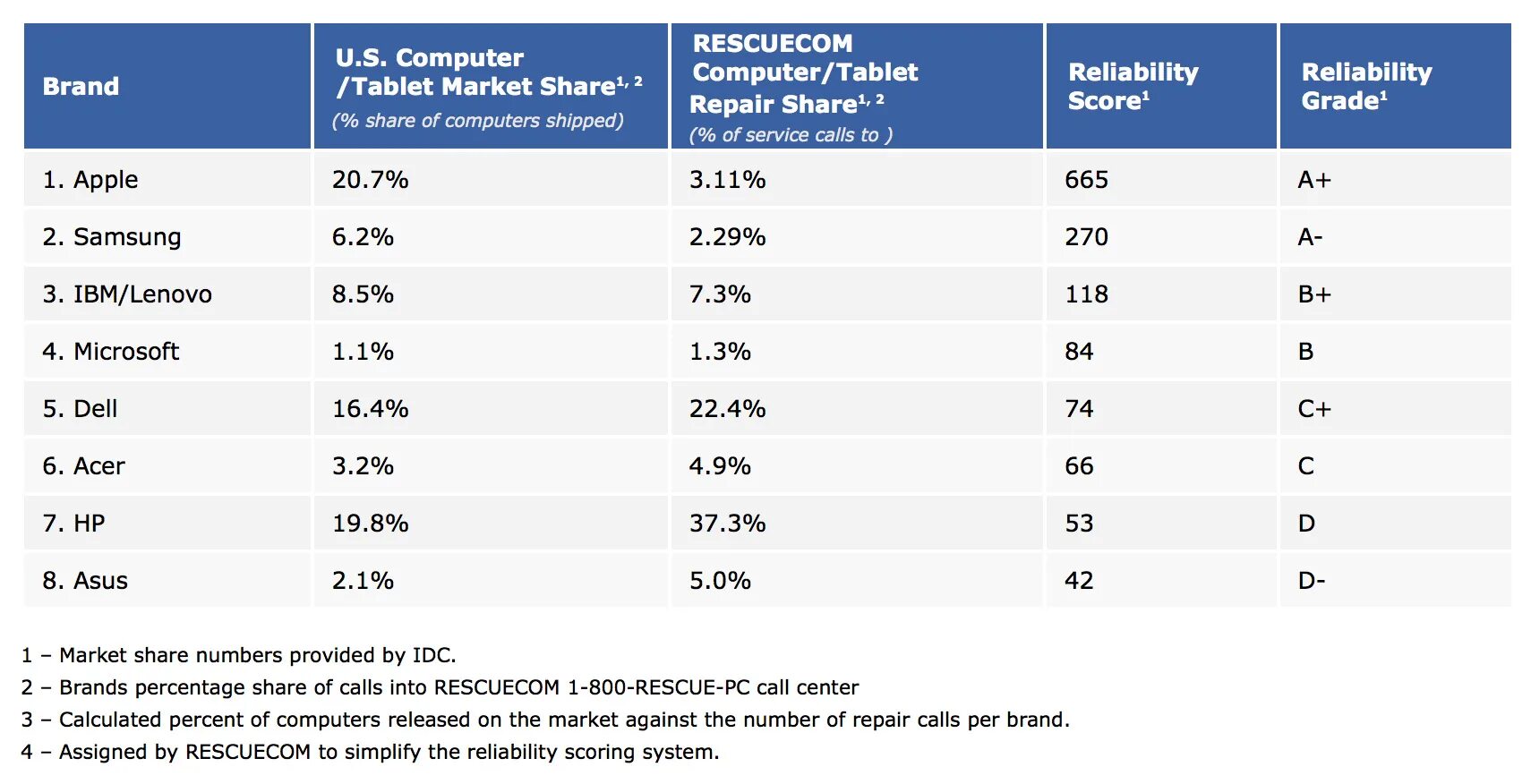 Какая марка нравится. Фирмы ноутбуков рейтинг по качеству. Рейтинг надежности ноутбуков. Популярные марки ноутбуков. Самые надежные производители ноутбуков.