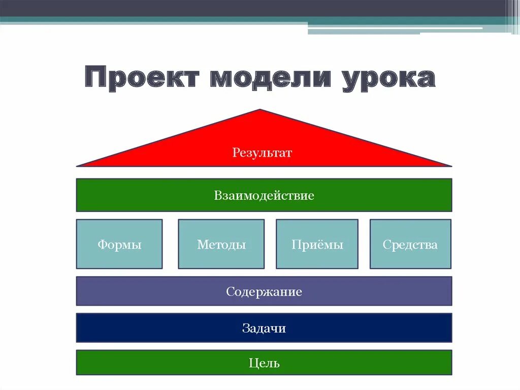 Отличает эту модель. Модель урока. Модель современного урока. Моделирование современного урока. Модель проектного урока.