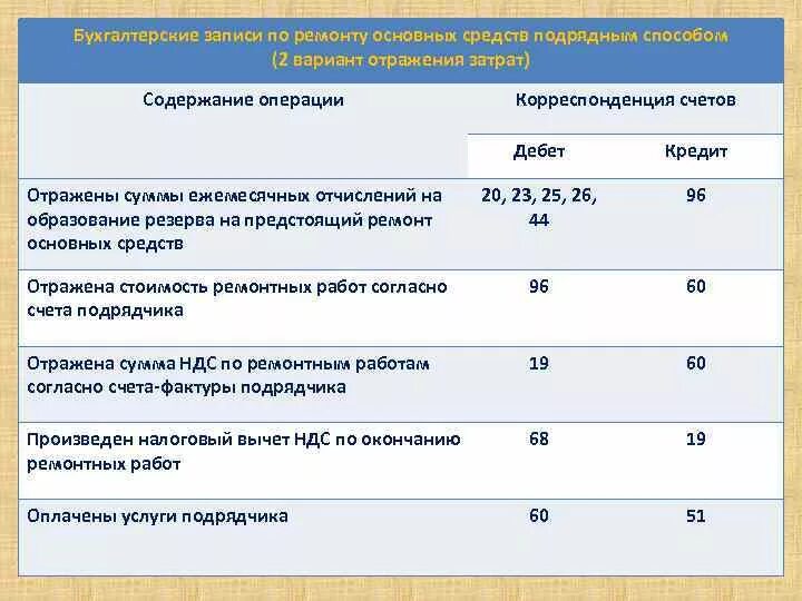 Начислен резерв на ремонт ОС проводка. Отражены затраты для создания резерва на ремонт проводка. Создание резерва на капитальный ремонт проводка. Создание резерва на ремонт основных средств. Текущий ремонт проводки