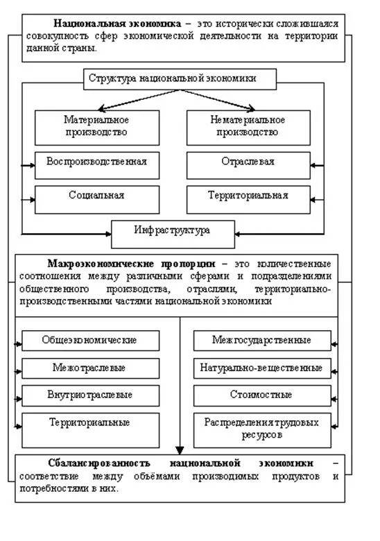 Суть национальные хозяйства. Базовая схема национальной экономики. Структура нац экономики. Элементы структуры национальной экономики. Структура национальной экономики схема.