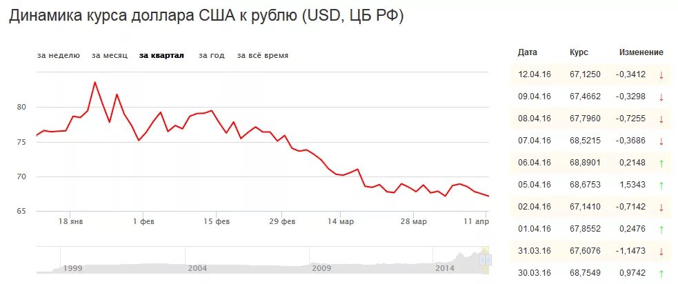 Курс доллара к рублю com