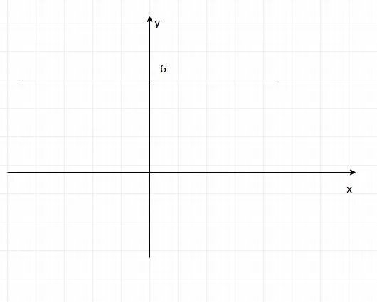 График прямой параллельной оси у. График параллельный оси x. Графики параллельно ось х. График прямая параллельная оси х.