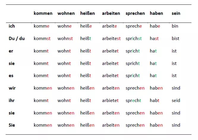 Habe hat haben. Спряжение глагола kommen в немецком языке. Спряжение глагола Wohnen в немецком языке. Спряжение глаголов в немецком языке kommmen. Проспрягать глагол kommen на немецком языке.