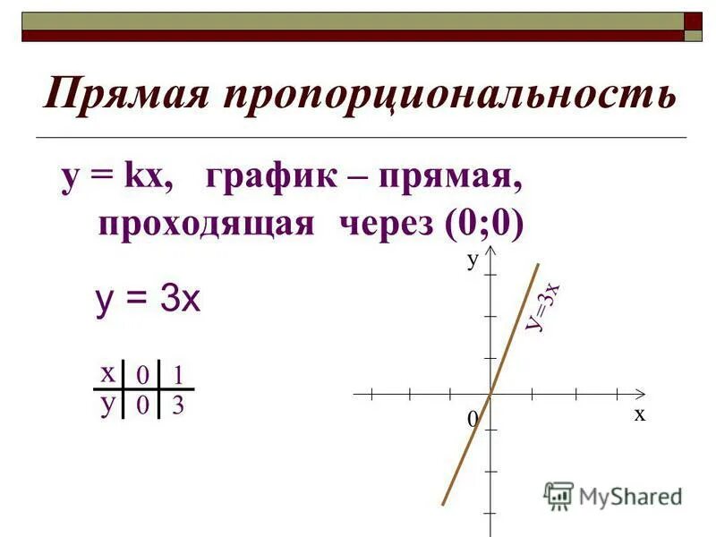 Прямая у кх 3 2 19. Прямая пропорциональность график функции y KX. Формула линейной функции 7 класс Алгебра. Линейная функция прямая пропорциональность и её график. Линейная функция y KX.