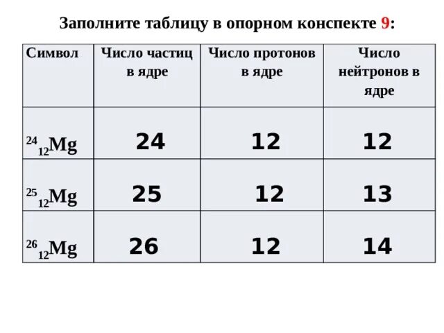 Число нейтронов mg