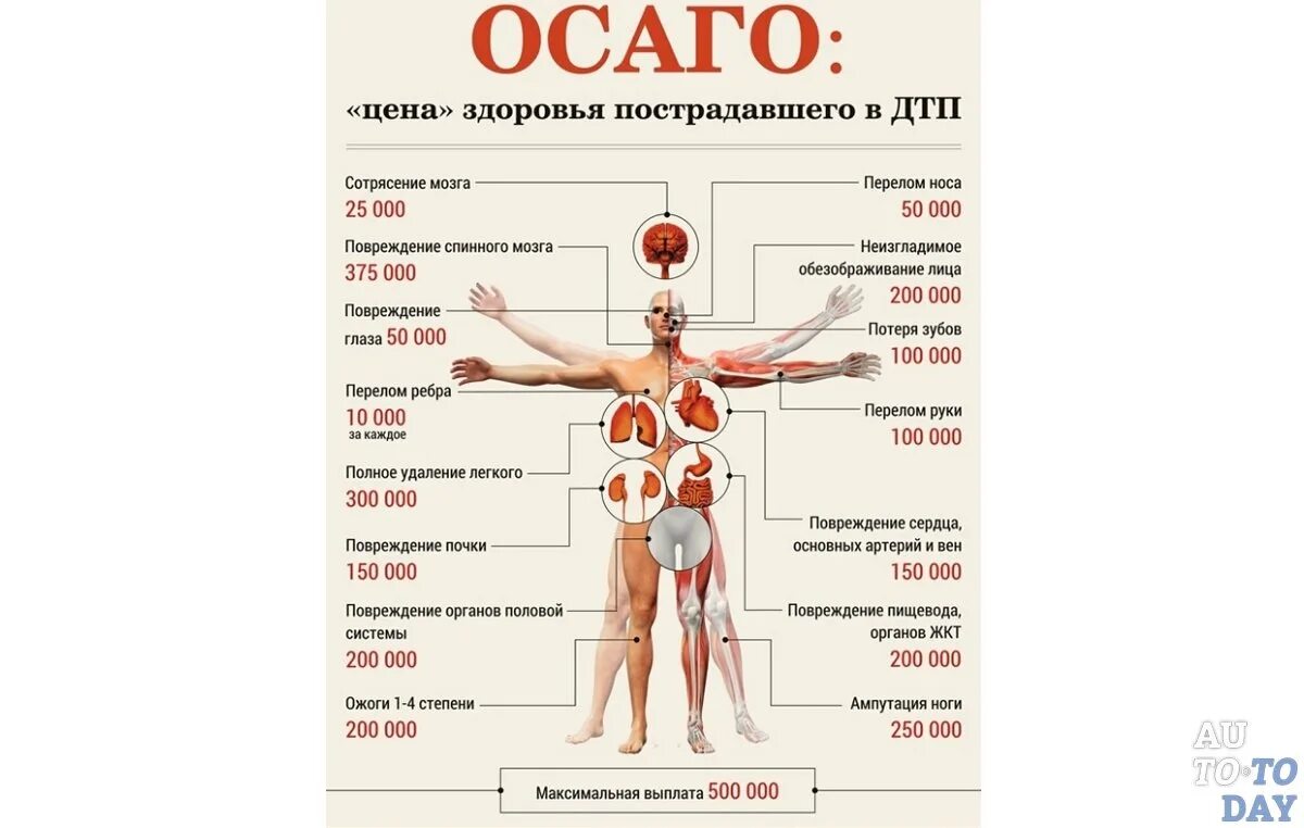 Таблица выплат ущерб здоровью по ОСАГО при ДТП. Ущерб здоровью при ДТП таблица. Таблица компенсации вреда здоровью по ОСАГО. Таблица травм по страховке ОСАГО. Разбить по стоимости