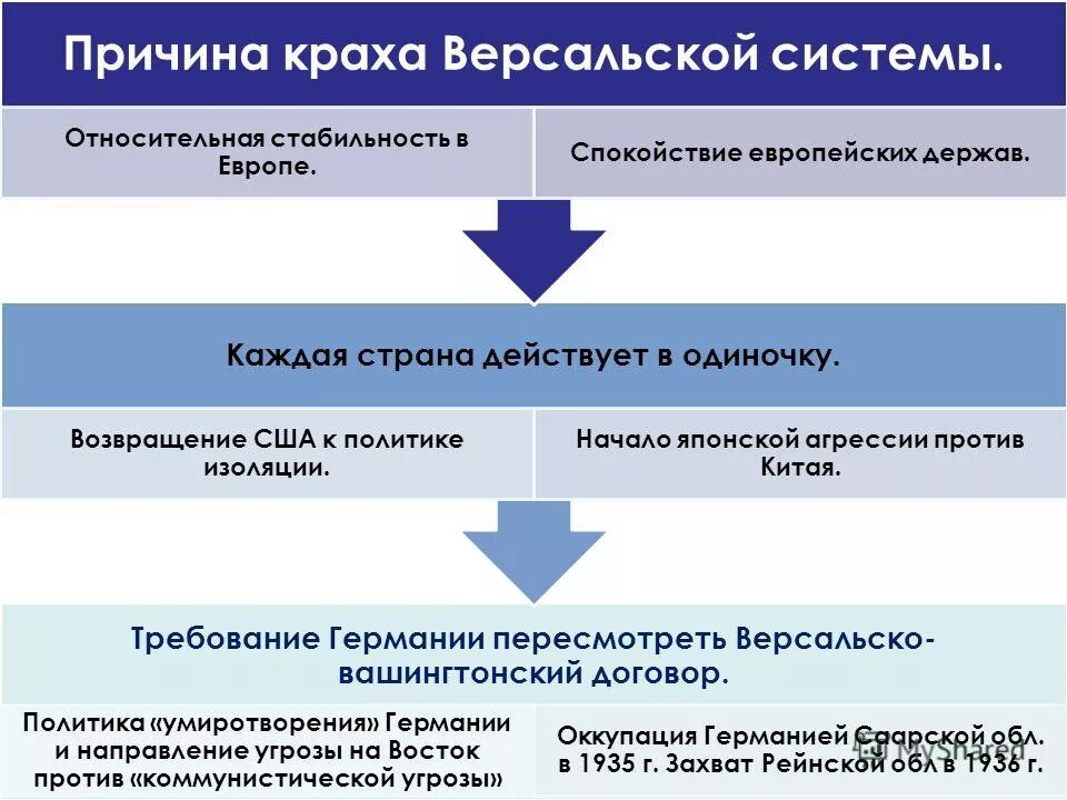 Международные отношения в 1930 е гг конспект. Причины кризиса версальско-вашингтонской системы. международные отношения в 1930-е годы. причины краха версальско-вашингтонской системы. крах версальско-вашингтонской системы международных отношений.