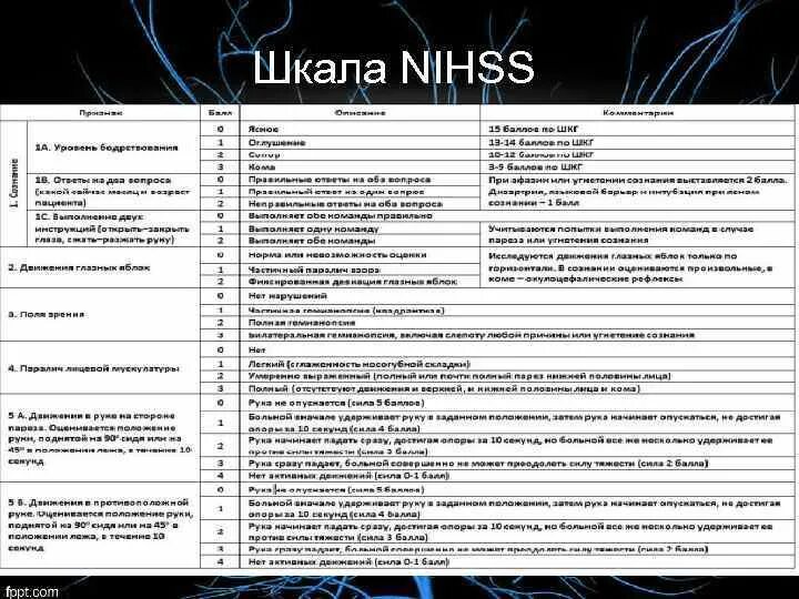 Шкала национального института здоровья NIHSS. NIHSS шкала оценки тяжести инсульта. Шкала тяжести инсульта национального института здоровья США.