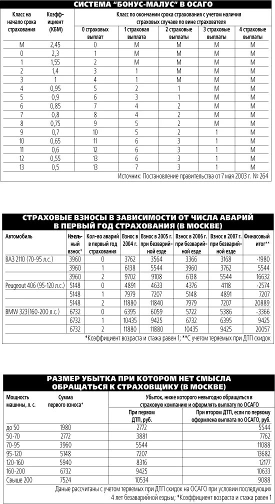 Коэффициенты страховки расшифровка. Кт коэффициент территории ОСАГО таблица. Коэффициент при ДТП ОСАГО. Коэффициент ОСАГО Москва. Коэффициент ОСАГО по регионам.