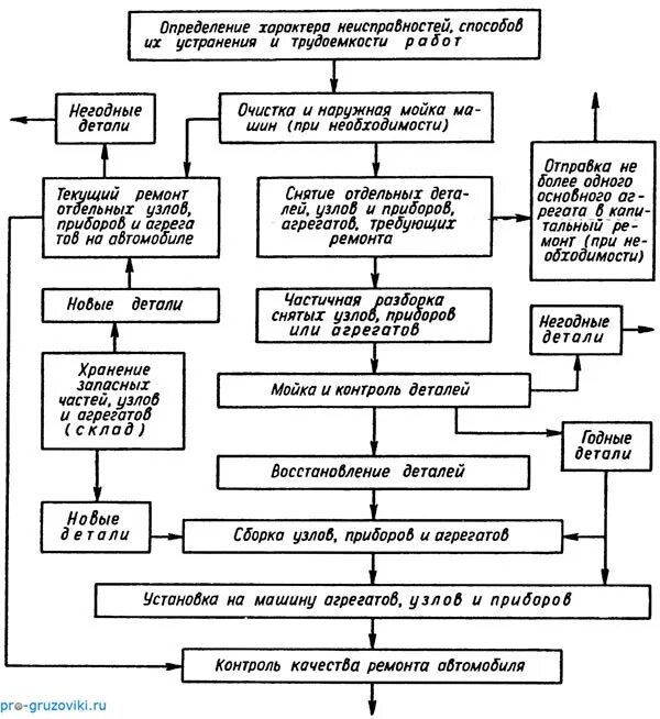 Сборка машин узла. Схема процесса текущего ремонта авто. Схема технологического процесса ремонта тормозов. Схема технологического процесса ремонта машин. Технологическая схема ремонта автомобиля.