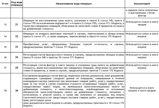 Виды операций ндс. Коды видов операций в книге покупок.