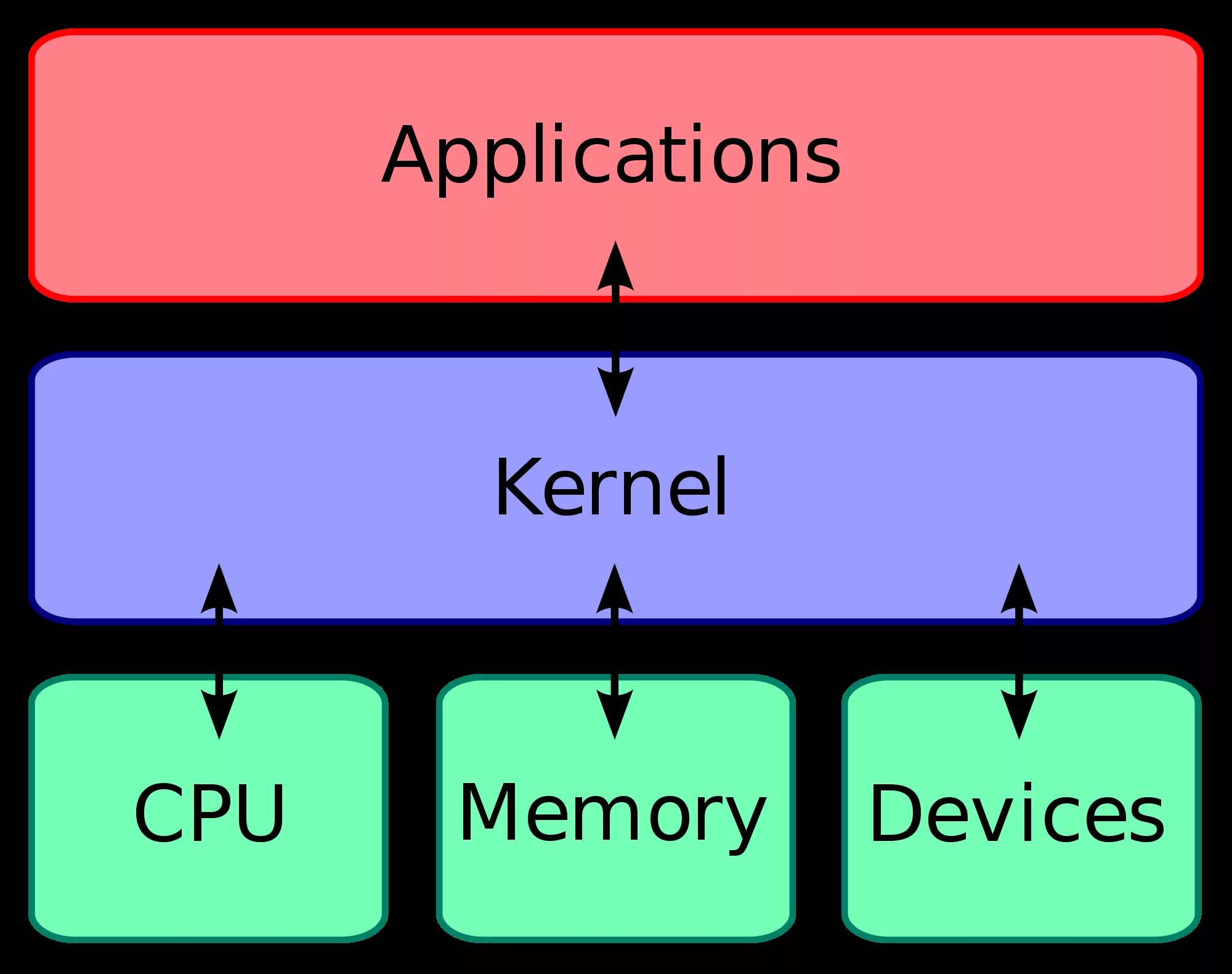 Операционные системы линукс. Linux и Unix различия. Linux Kernel. Ядро Linux.