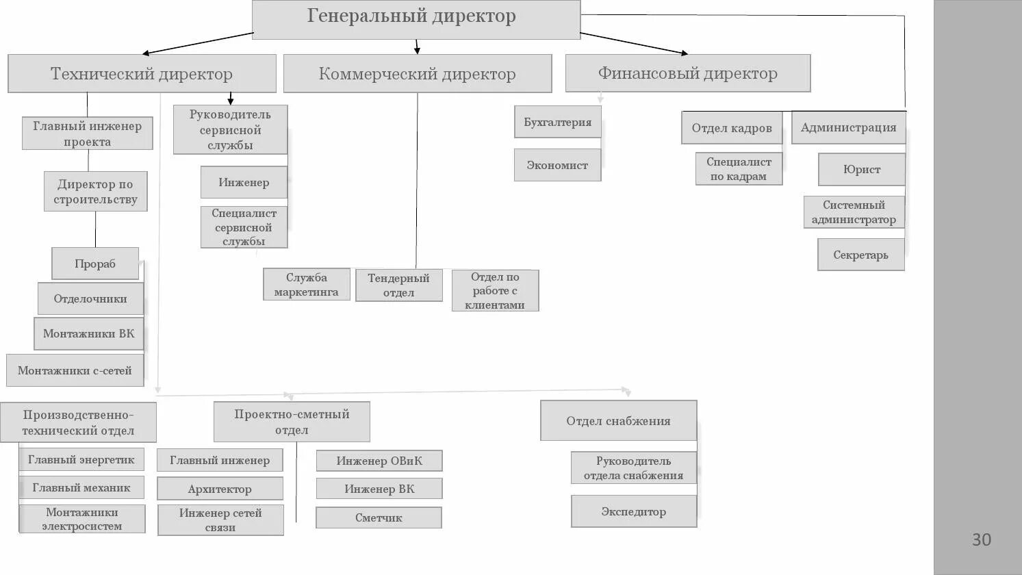 Директор и генеральный директор отличия. Заместитель технического директора по строительству. Главный инженер проекта или руководитель проекта. Технический директор – главный инженер. Коммерческий директор и финансовый директор отличия.