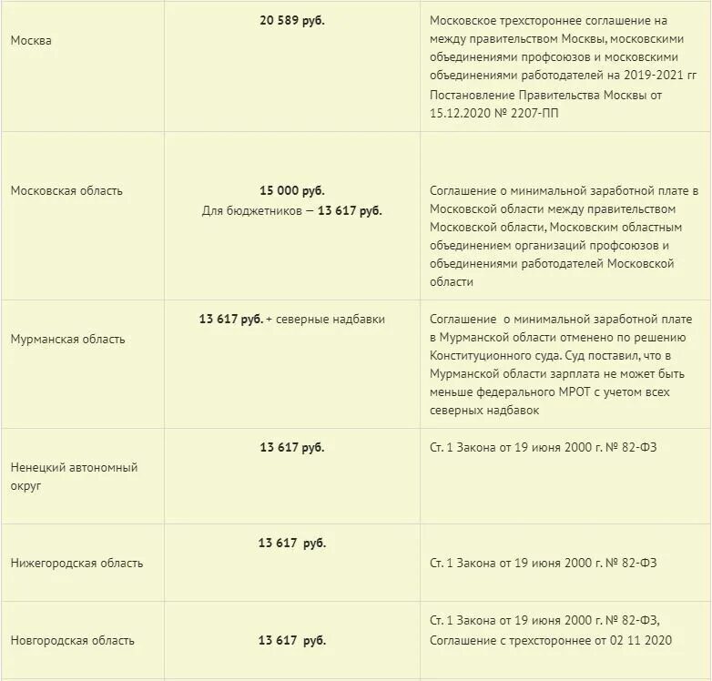 Сколько минимальный размер труда. МРОТ на 2022 год в России по регионам таблица. Размер минимальной заработной платы в 2022 году в России. Минимальный размер оплаты труда в 2022 году в России с 1 января. МРОТ С 2022 года в России таблица.