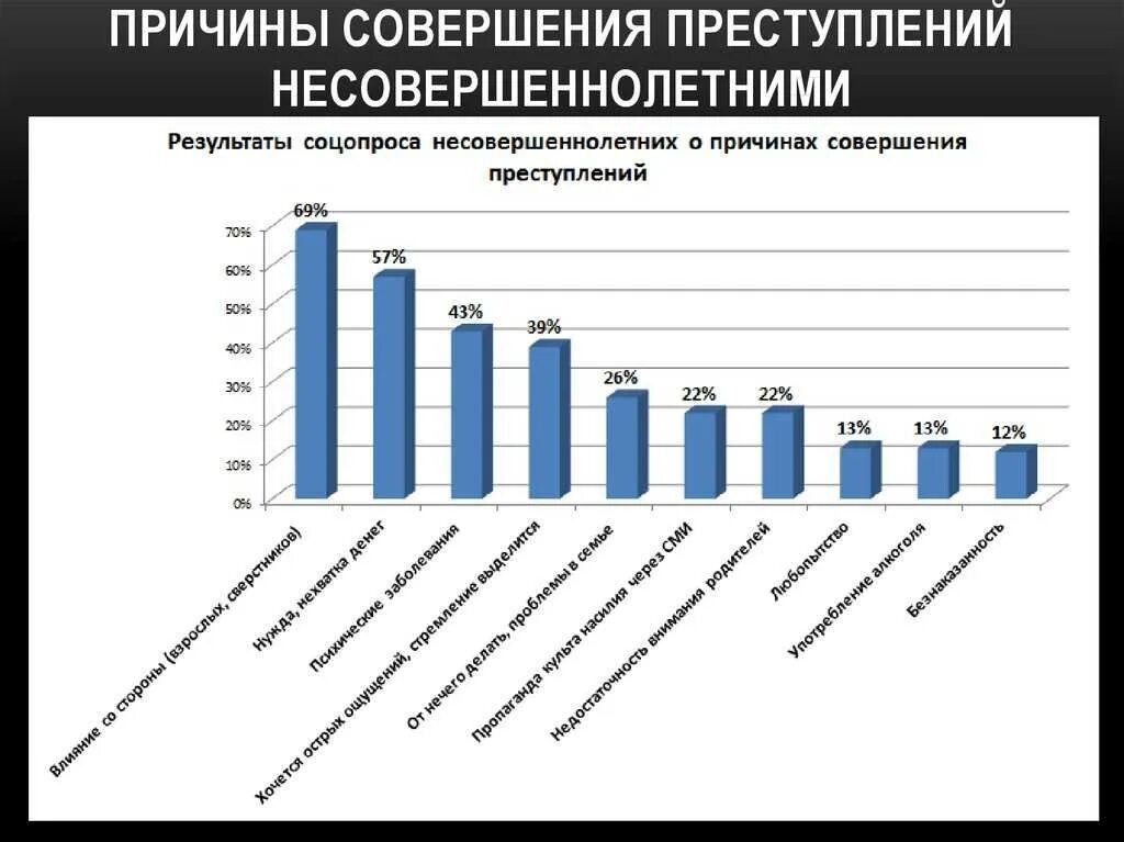 Сколько совершеннолетних в россии. Статистика преступности несовершеннолетних в России за 2020. Статистика совершения преступлений несовершеннолетними за 5 лет. Статистика преступлений совершенных несовершеннолетними в России. Преступность несовершеннолетних статистика 2020 в России.