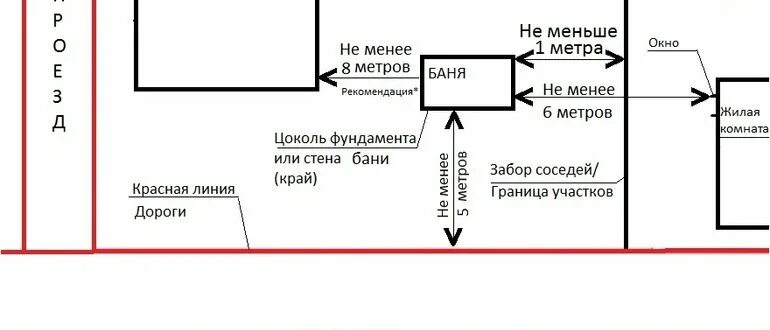 Расположение строений на участке нормы. Размещение бани на участке нормы. Нормы расположения построек на участке в СНТ. Баня на участке нормы. Схема расположения бани на участке.