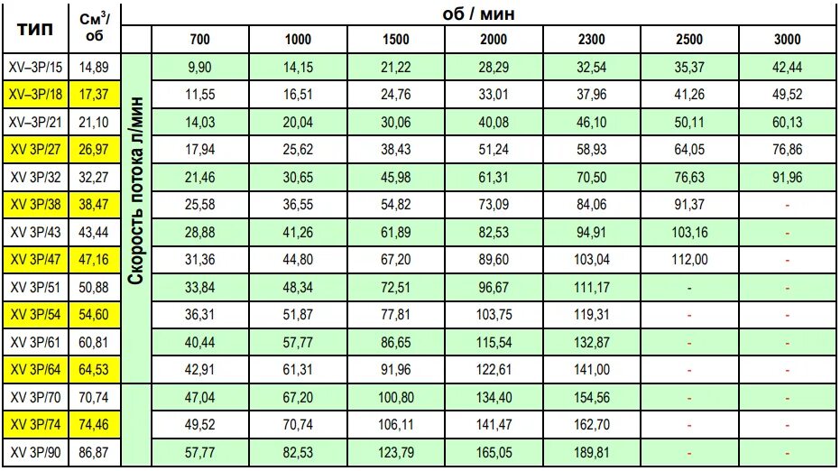 Table speed. Table speed