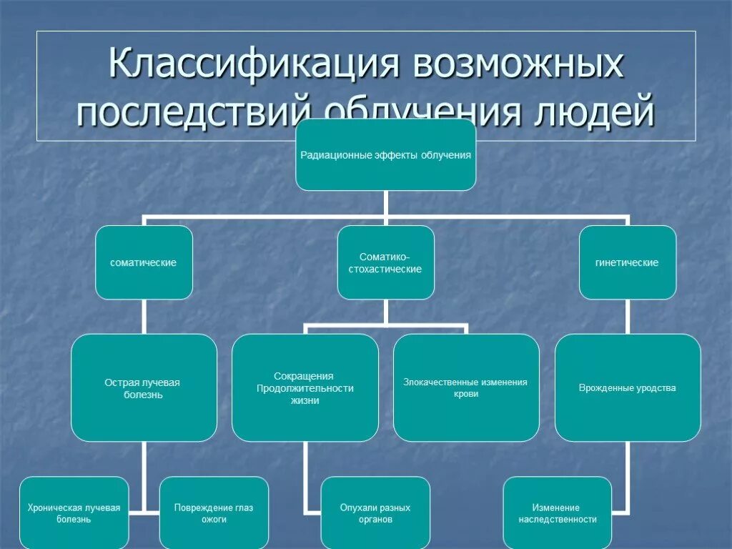 Последствия радиационных последствий. Классификация последствий облучения людей. Соматические последствия радиационных аварий на людей. Классификация возможных последствий облучения людей. Радиационные эффекты облучения людей схема.