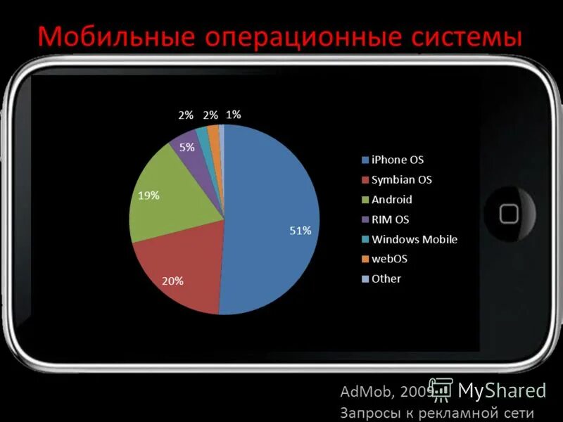 Мобильные ОС. Операционные системы для мобильных устройств. Современные операционные системы для мобильных устройств. Операционные системы телефонов.