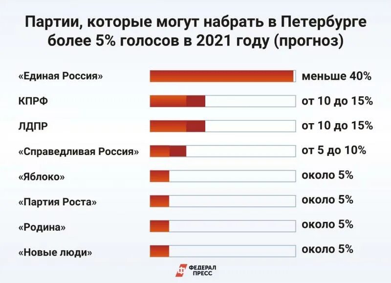 Реальные итоги выборов 2024. Партии 2021. Выборы 2021 партии. Выборы партии в России 2021. Голосования за партии в 2021.