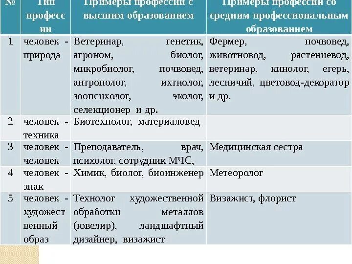 Все профессии связанные с биологией