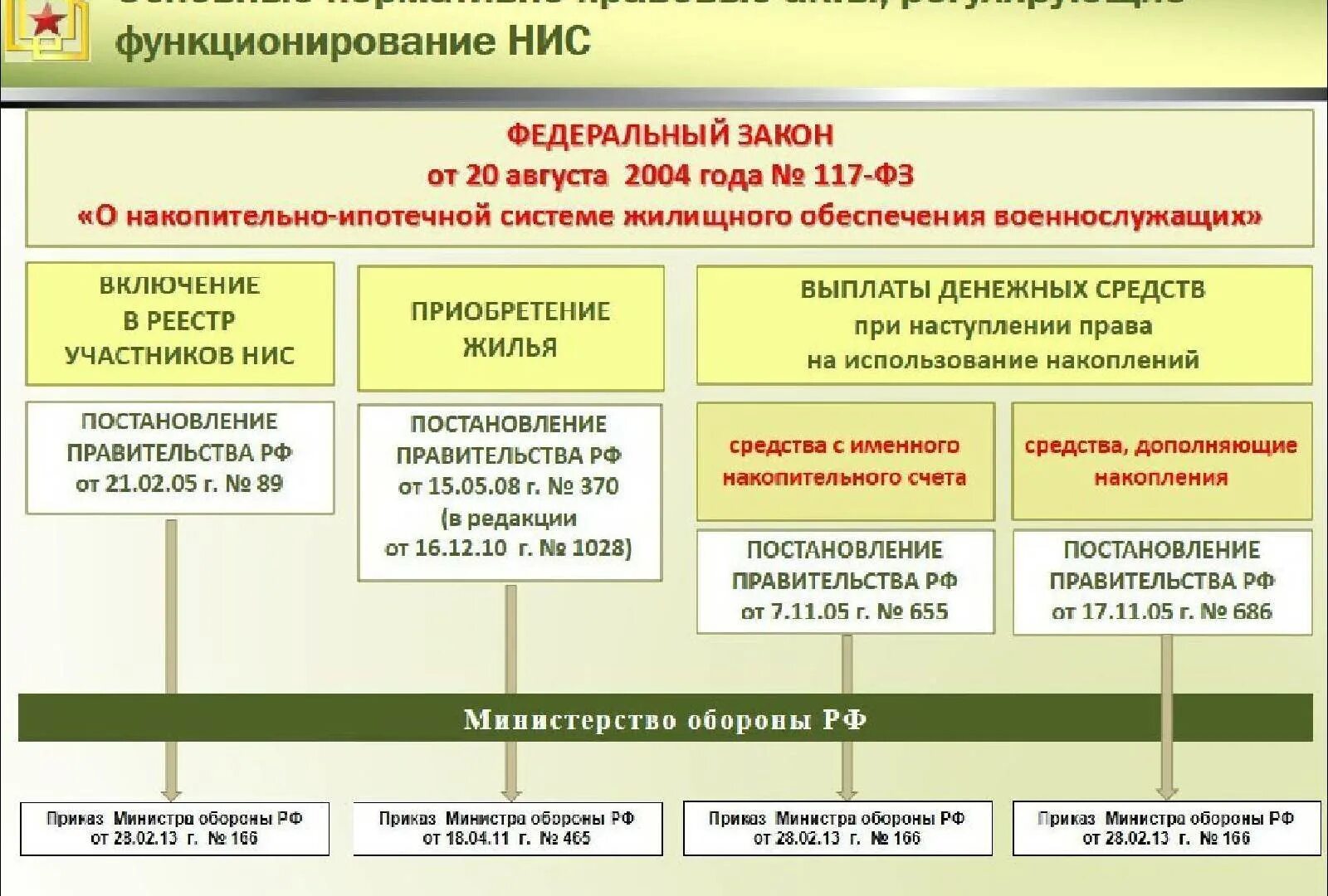 Служба жилищного обеспечения. Накопительная ипотечная система для военнослужащих. жилищное обеспечение военнослужащих схема. фз о накопительно ипотечной системе военнослужащих. формы жилищного обеспечения военнослужащих.