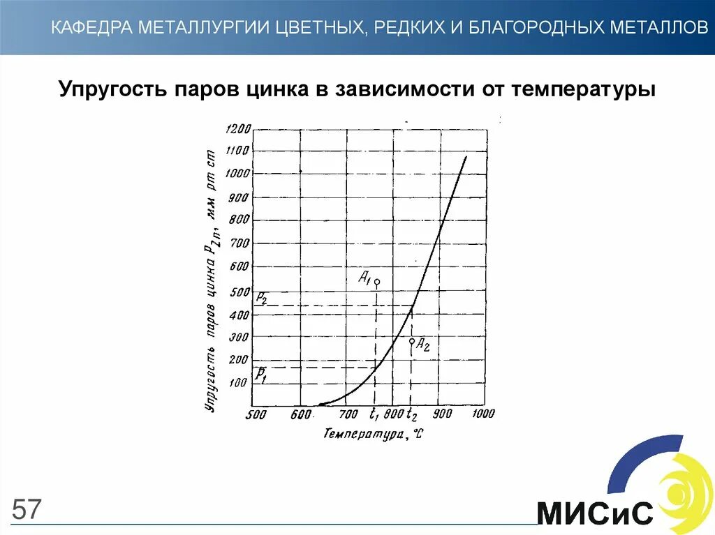 Упругость паров цинка. Упругость паров металлов. Упругость паров в хайсисе. Металлургия цинка реферат. Насыщенная упругость водяного пара