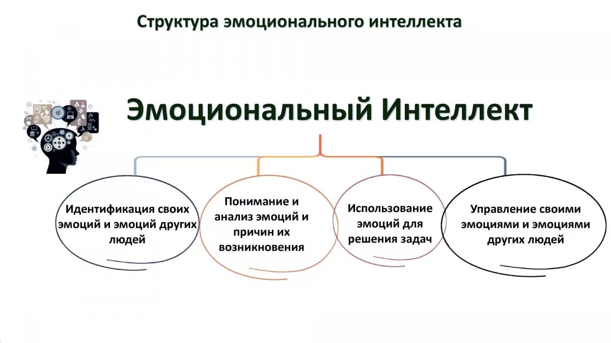 Эмоциональный интеллект виды. Модель развития социально-эмоционального интеллекта. Структура эмоционального интеллекта. Структура эмоционального интеллекта схема. Понятие эмоциональный интеллект.