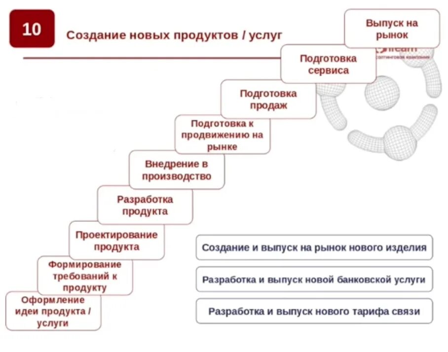 Разработка банковское по. Разработка нового продукта. Процесс создания нового продукта. Разработка банковского продукта. Создание новых продуктов.