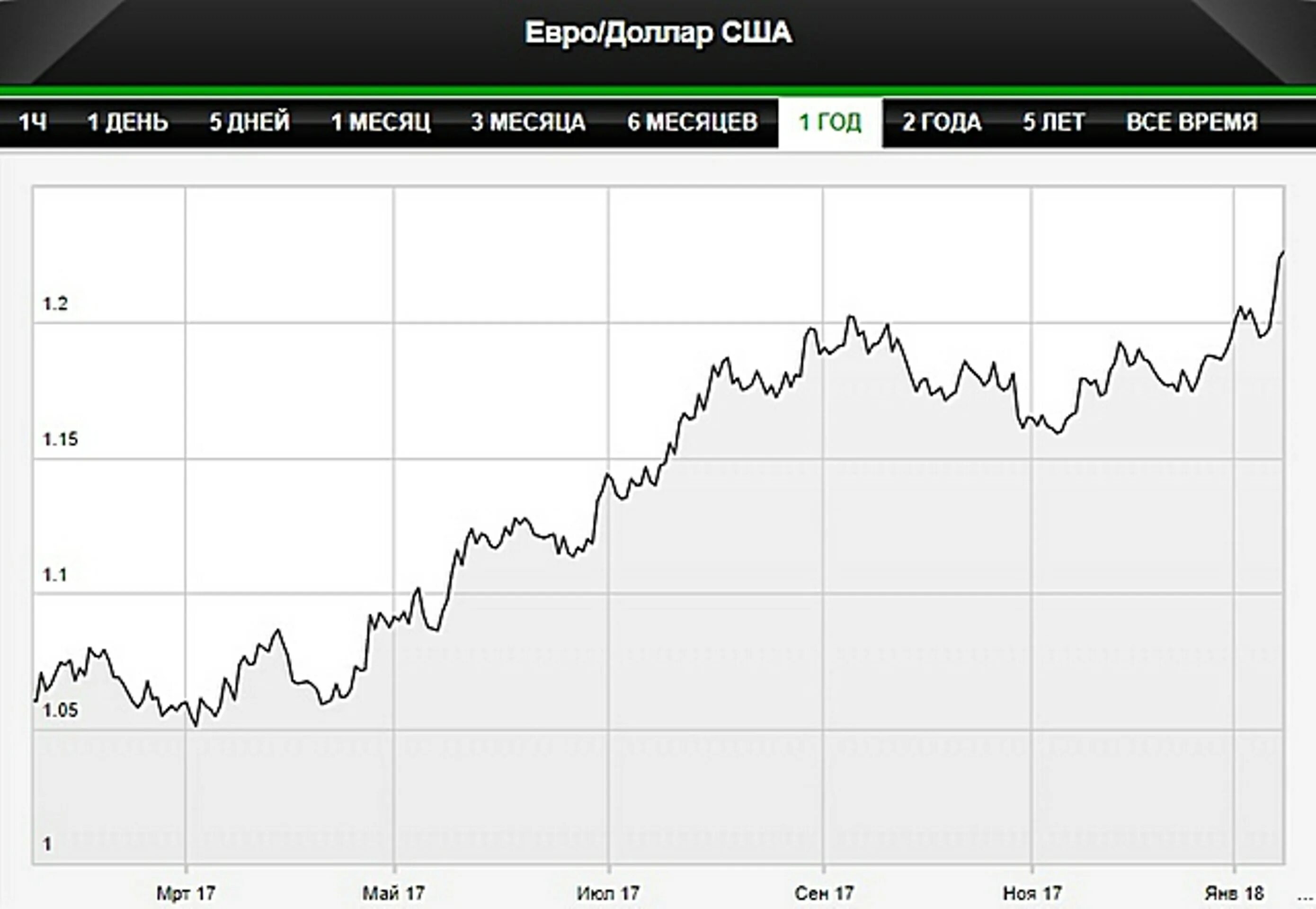 Евро доллар за год. Доллар и евро. График евро доллар. График евро доллар за 10 лет. График евро за год.