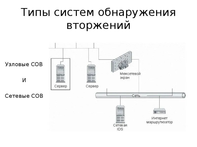 Система предотвращения вторжения в сеть. Система предотвращения вторжения в сеть