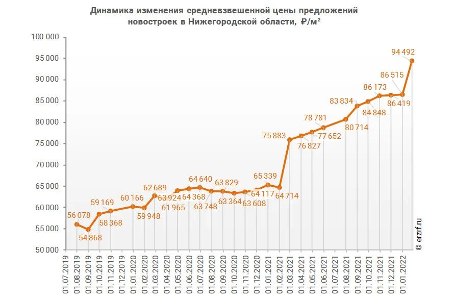 Динамика строительного рынка 2022 в Нижегородской области. Рост цен на жилье в Череповце в 2022 году. Цены на жилье в России 2019-2022. Ценовая стабильность за 2019-2022.