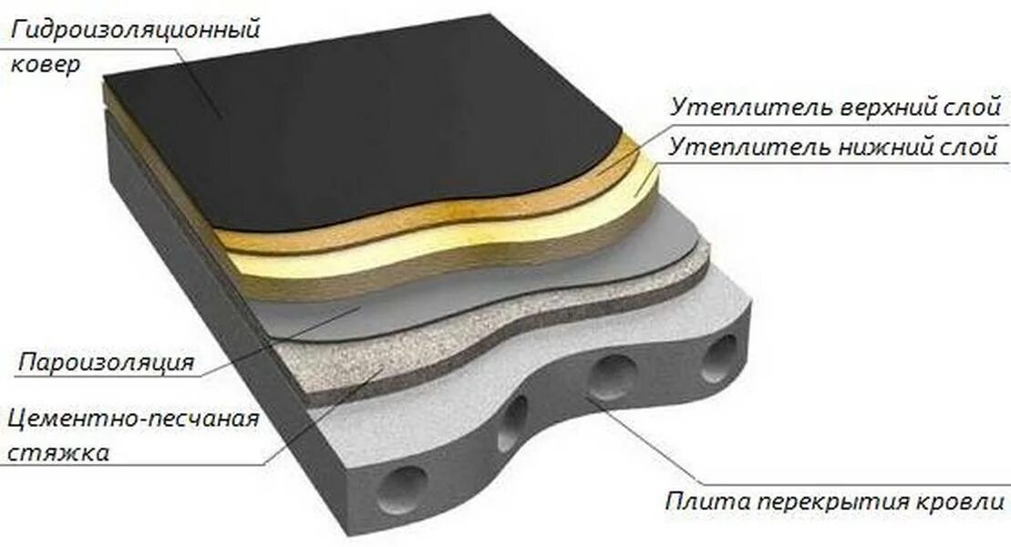 Кровельный пирог ТЕХНОНИКОЛЬ плоская неэксплуатируемая. Пирог мягкой кровли ТЕХНОНИКОЛЬ С утеплением. Кровельный пирог наплавляемой кровли. Пирог плоской кровли по монолитной плите. Гидроизоляция толщина слоя